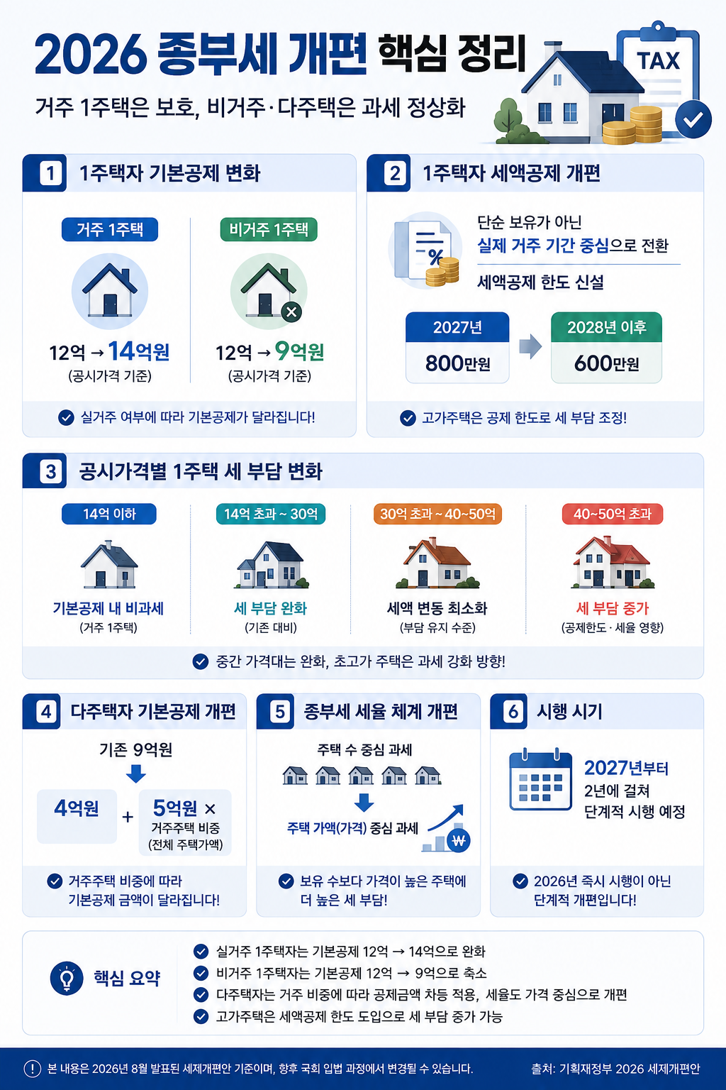 2026 종부세 개편 총정리|1주택자 기본공제 12억→14억, 비거주 9억·시행시기는?