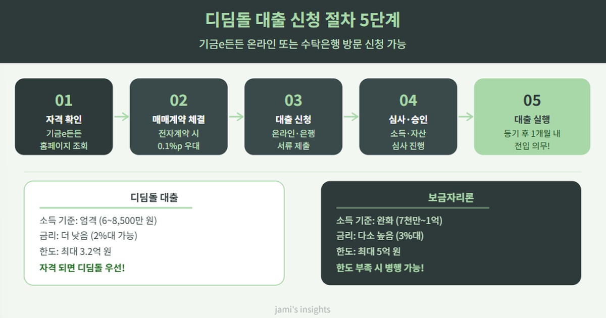 2026년 디딤돌 대출 신청 절차 5단계와 보금자리론 비교를 안내하는 이미지