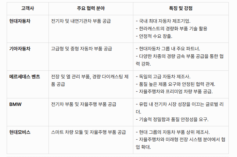 한라캐스트 주요 고객사와 특징표