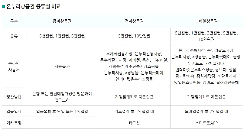 온누리상품권-종이-전자-모바일상품권