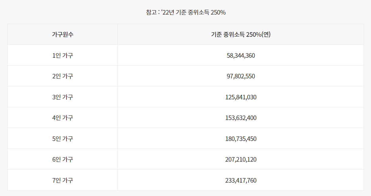 청년도약계좌 가입조건 가구소득