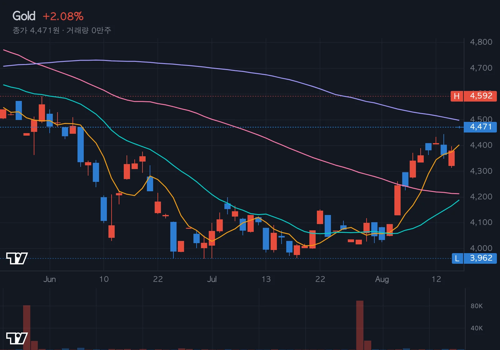 금(Gold) 차트