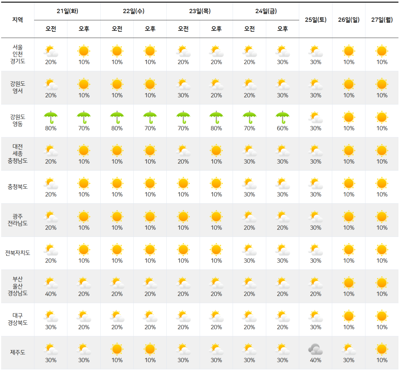 2025년 10월 21일 10월 27일 전국 날씨 예보