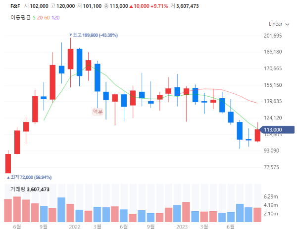 한파폭설관련주대장주수혜주TOP5_F&F