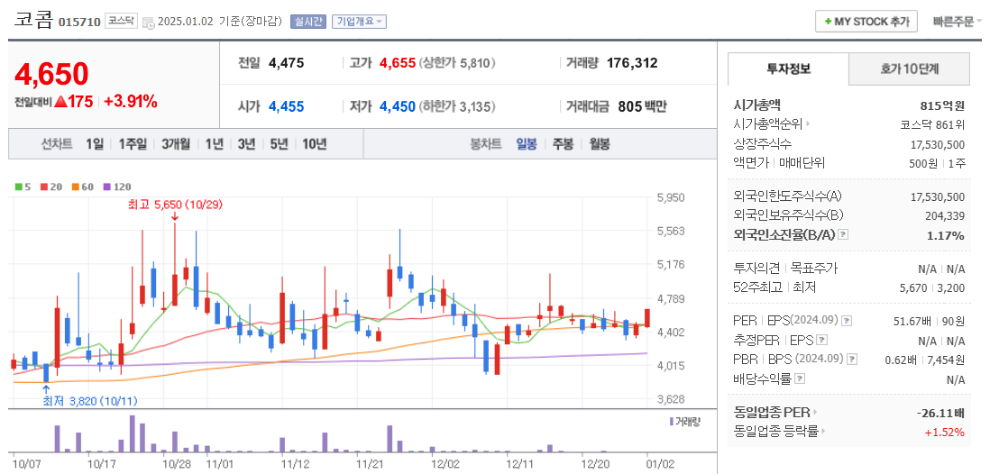 드론 관련주 코콤 주가 차트