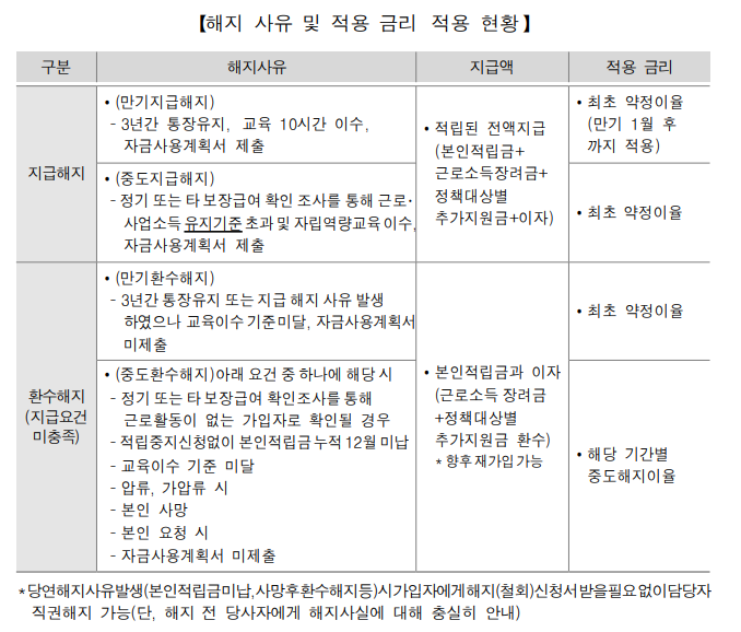 청년내일저축계좌 지급해지