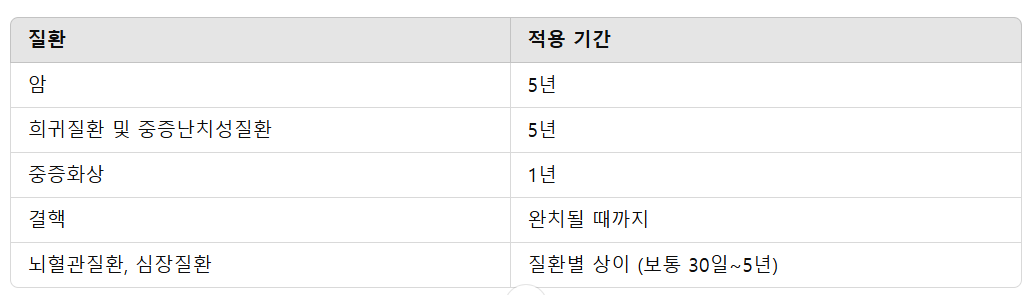 질환별 산정특례 적용 기간