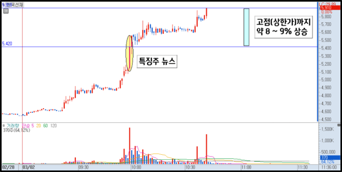 한국선재 분봉 차트