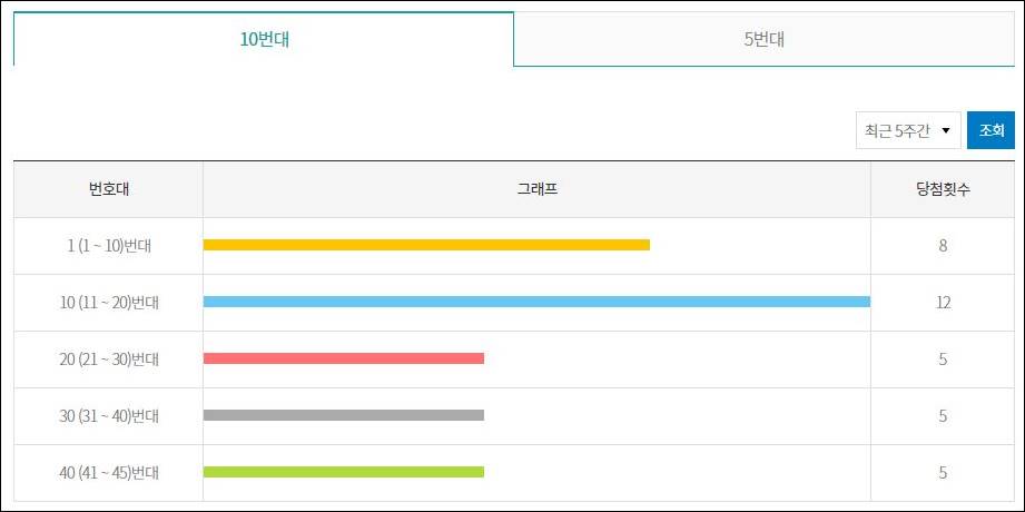 로또 구간별 출현횟수 