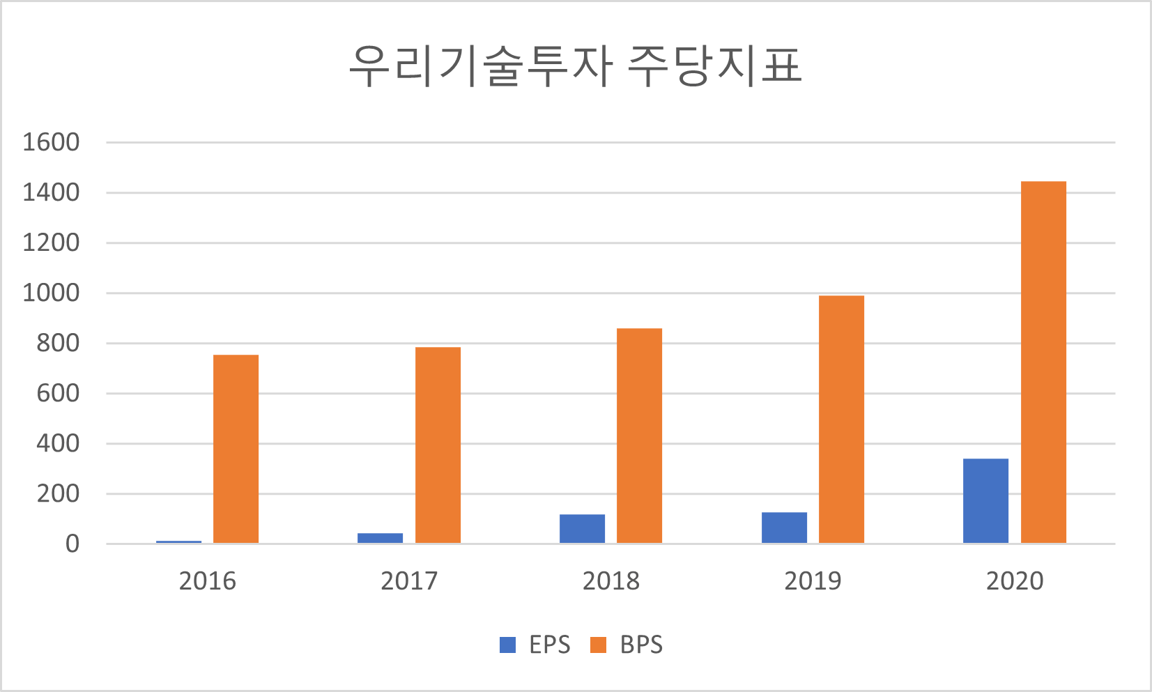 우리기술투자 주당지표
