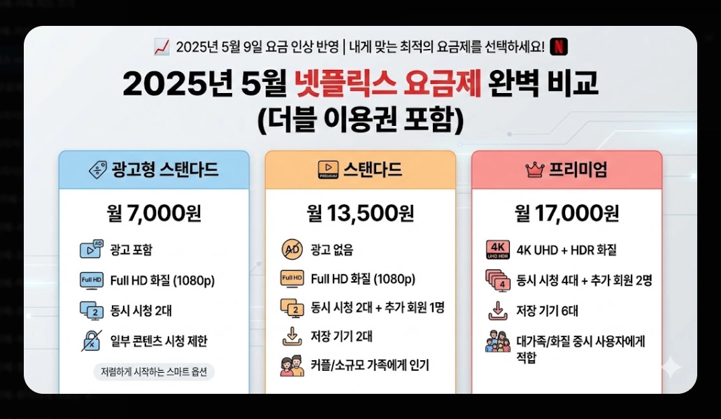 넷플릭스 vs 웨이브 콘텐츠 비교 완벽 가이드