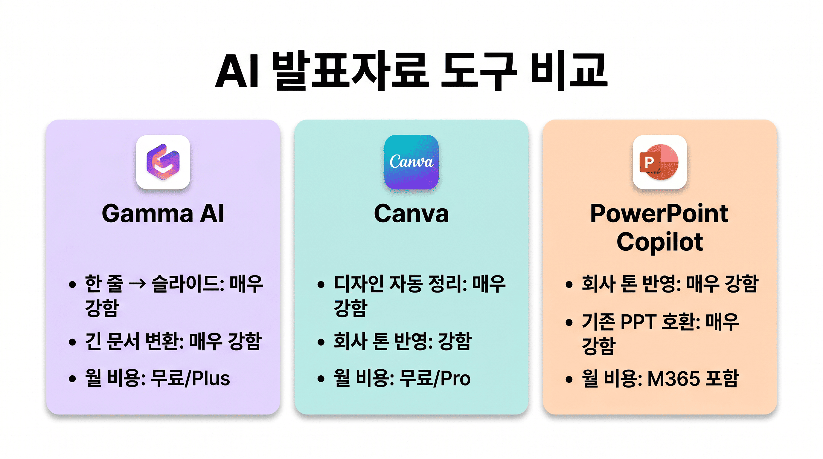 Gamma AI와 Canva, PowerPoint Copilot의 슬라이드 자동 생성&middot;디자인&middot;회사 톤 반영&middot;월 비용을 비교한 직장인 AI 발표자료 도구 비교 인포그래픽