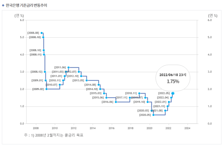 금리인하요구권-한국은행기준금리