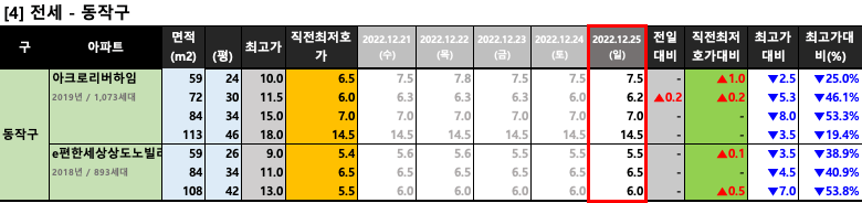 동작구 전세 최저 호가