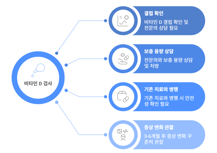 비타민D-두드러기-연구결과-요약