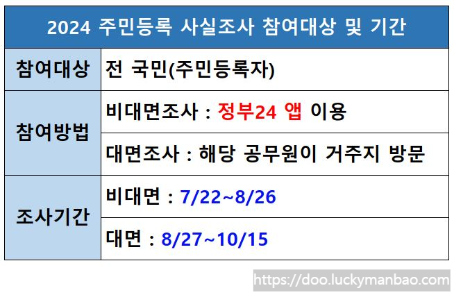 2024 주민등록 사실조사