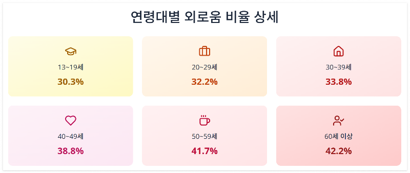 이번 조사에서 응답자 10명 중 4명(38.2%)은 평소 외롭다고 답했으며, 그중 4.7%는 ‘자주 외롭다’고 응답했습니다. 연령대별 외로움 비율은 다음과 같습니다:
13~19세: 30.3%
20~29세: 32.2%
30~39세: 33.8%
40~49세: 38.8%
50~59세: 41.7%
60세 이상: 42.2%