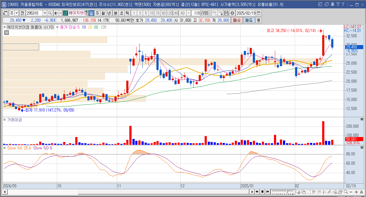 에이치브이엠 주가 일봉 차트
