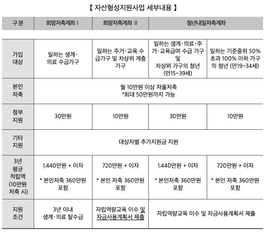 청년내일저축계좌