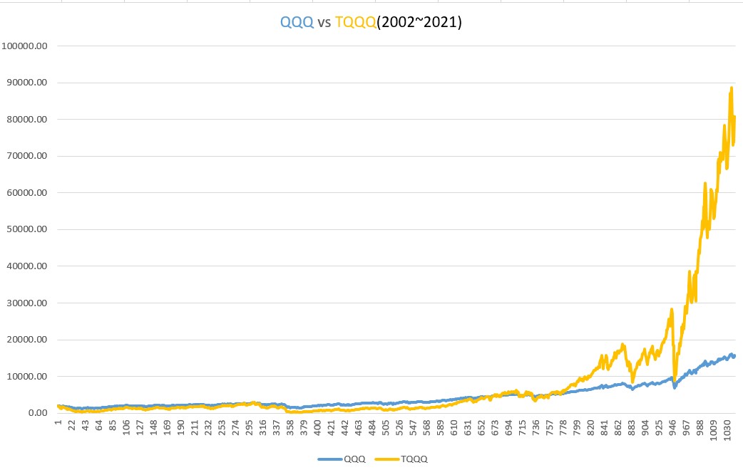 (2002~2021) TQQQ 거치식