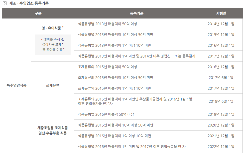 안전한 먹거리 식품이력관리 시스템
