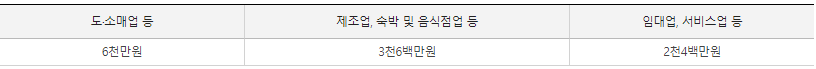 사업소득-단순경비율-표