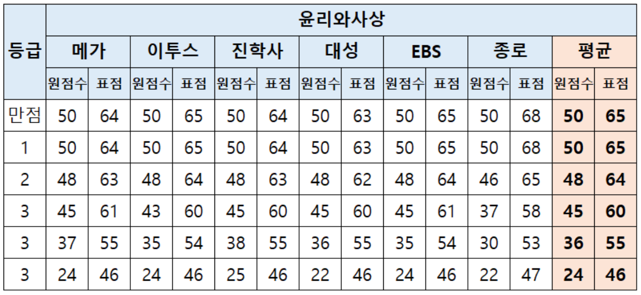2024 수능 사회탐구 등급컷