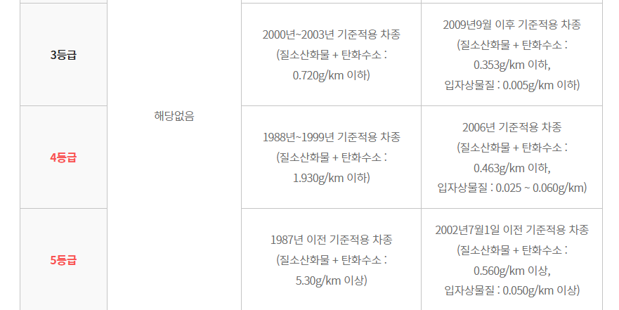 노후경유차 조기폐차지원금 신청방법