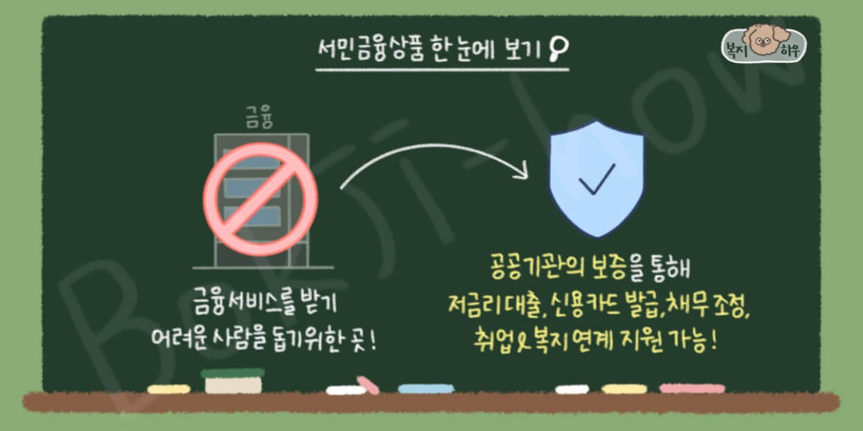 햇살론유스 등 서민금융통합지원센터는 공공기관의 보증을 통해 저금리 대출 등의 복지 연계를 지원한다.