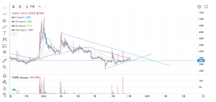 스톤브릿지벤처스 추세선 연결