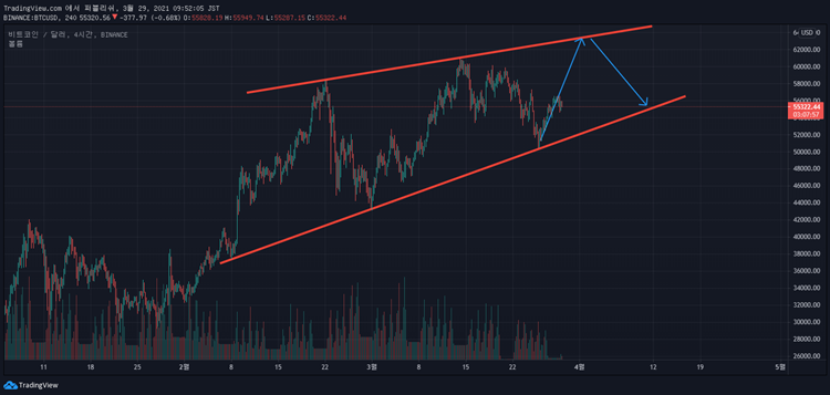 상승 추세선에 따른 비트코인 낙관적 전망