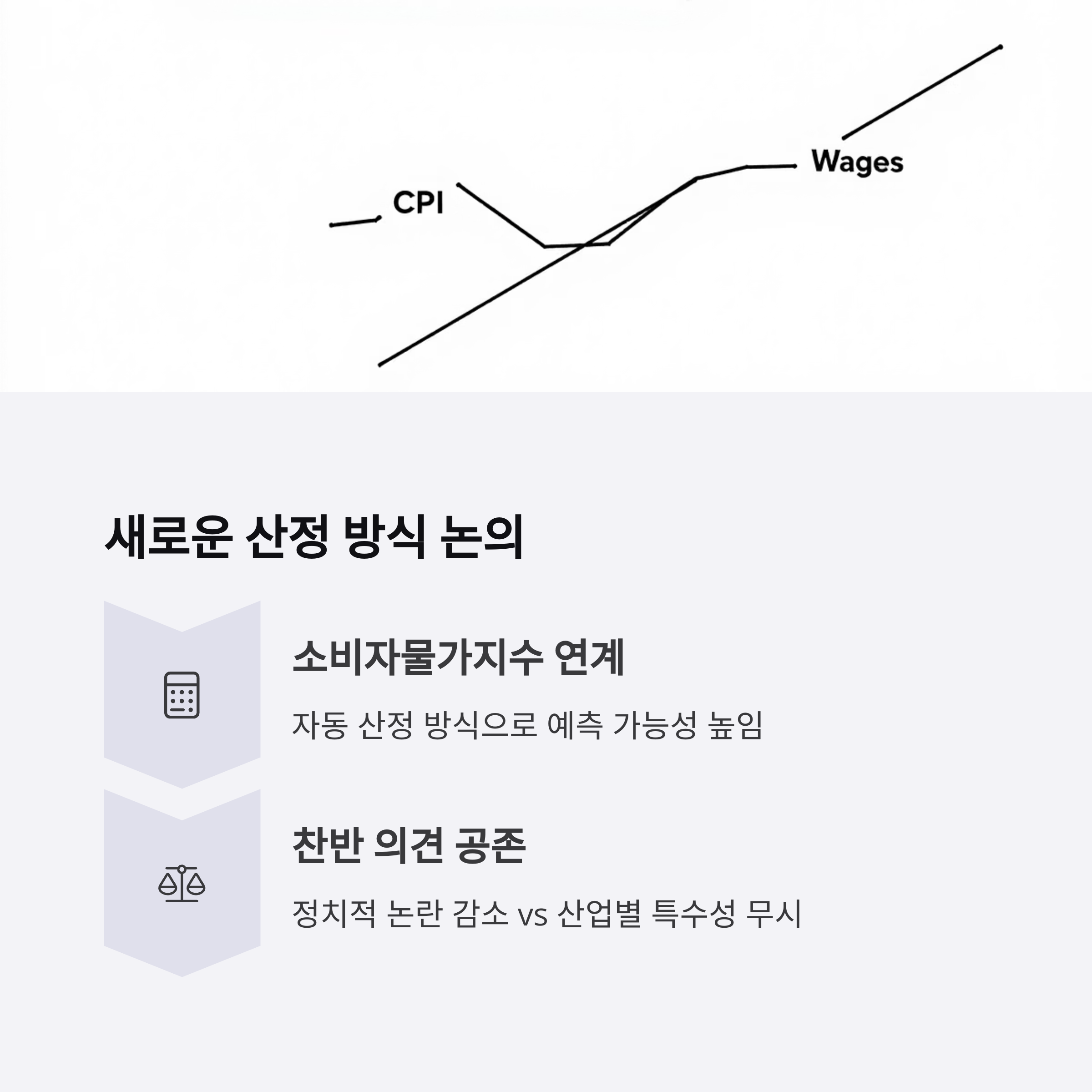 소비자물가와 연계한 최저임금 산정 논의도 급부상