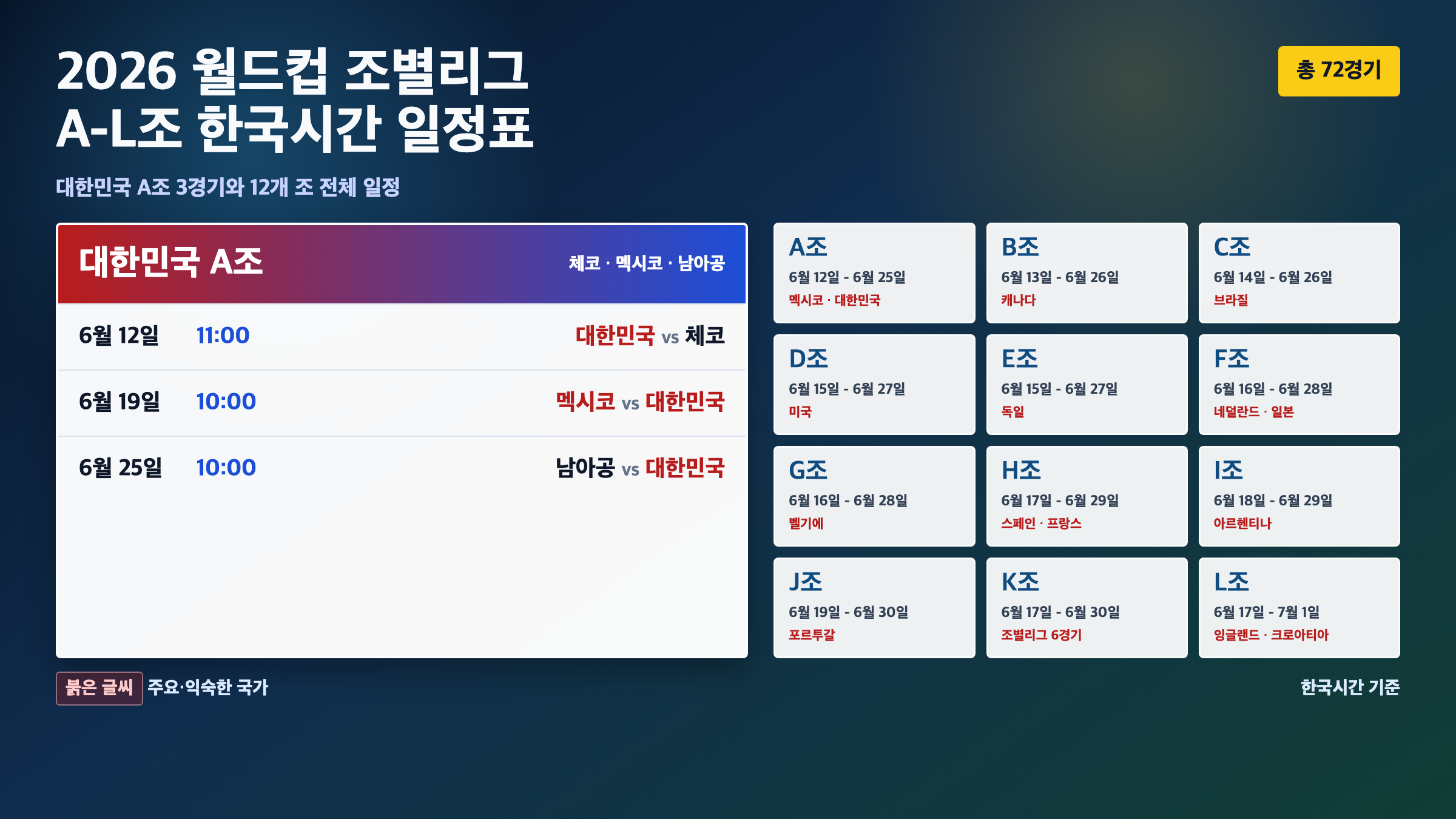 2026 월드컵 조별리그 A조부터 L조까지 한국시간 전체 일정 대표 이미지