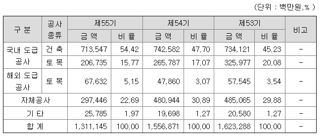 한신공영 매출액과 주가 관계, 매출액 정보