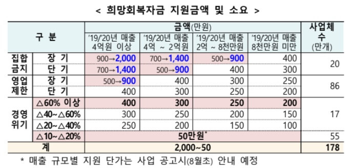 소상공인-5차재난지원금-지원금액