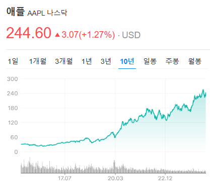 버핏 형님, 애플 주식 안 팔았다! 투자자들 반색한 이유는?