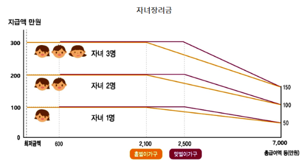 자녀장려금