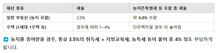 취득세