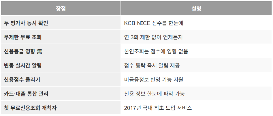 토스 무료 신용조회 방법