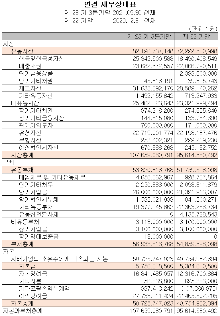 엔에스 - 재무상태표