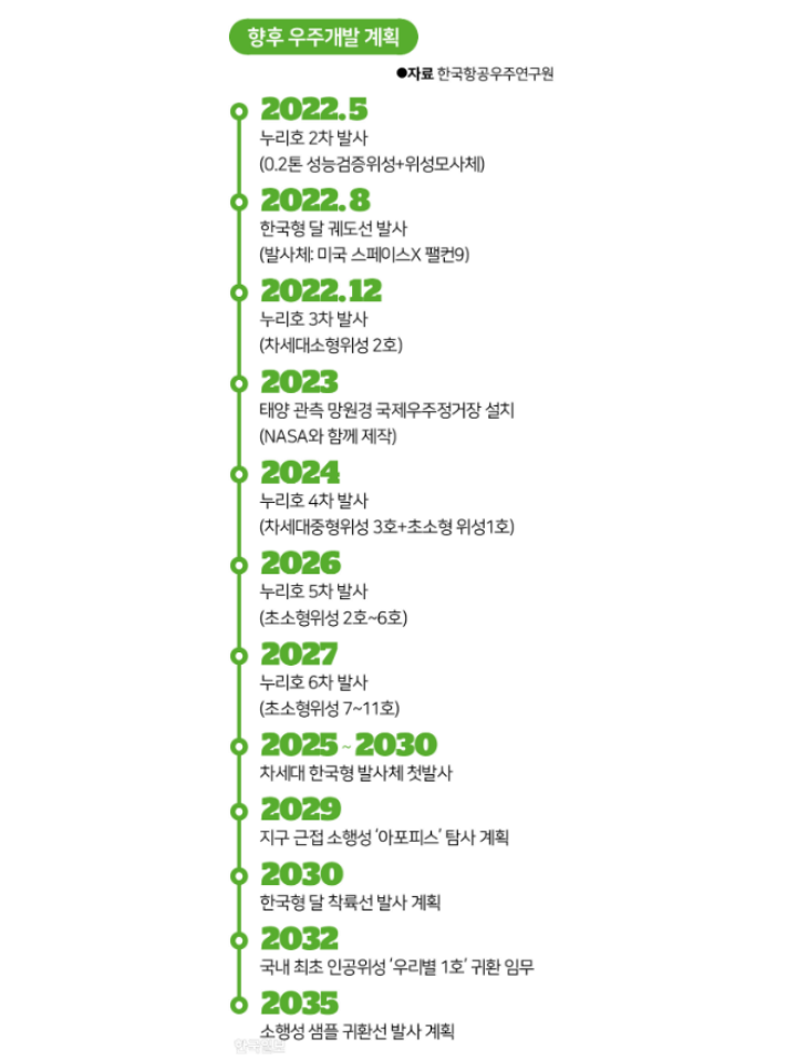 누리호발사성공-향후우주개발계획