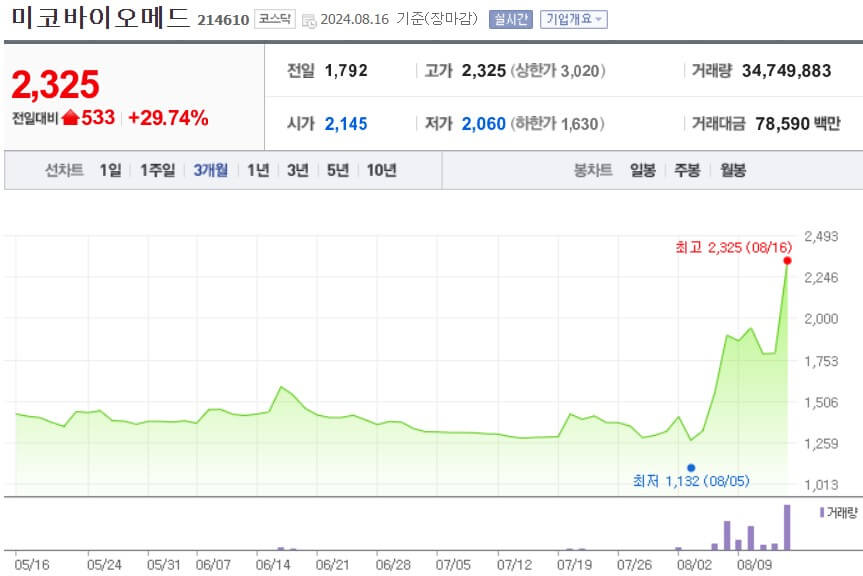 원숭이두창 관련주 미코바이오메드 주가