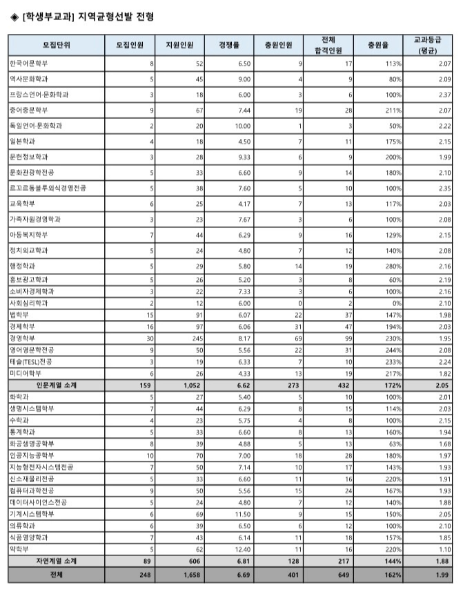 숙명여대 수시등급 교과 지역균형선발 2025