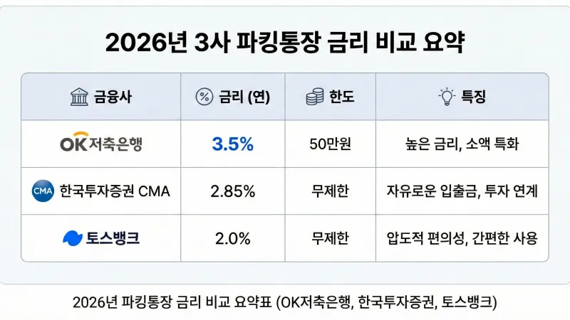 2026년 파킹통장 CMA 금리 비교 추천 순위 요약표 (OK저축은행 한국투자증권 토스뱅크)