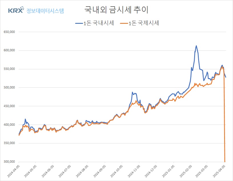 국내외 금 시세 추이