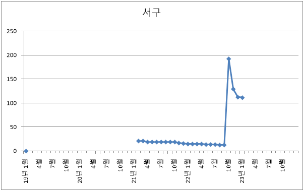 부산시 서구 아파트 미분양 현황 추이 (22년 12월)