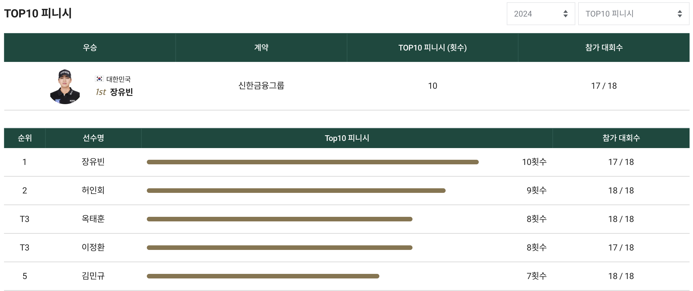 TOP10 피니시 1위 장유빈