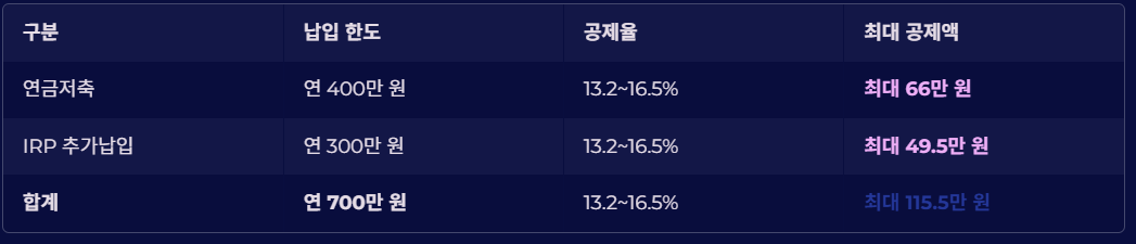 퇴직연금 세액공제 연말정산
