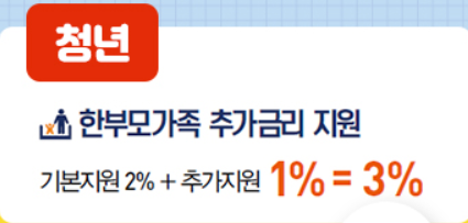 청년월세지원