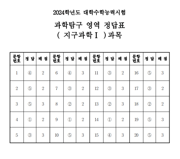 2024 수능 과탐 답안지 등급컷 바로가기